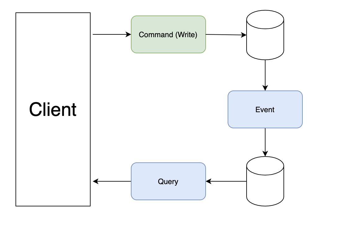 CQRS