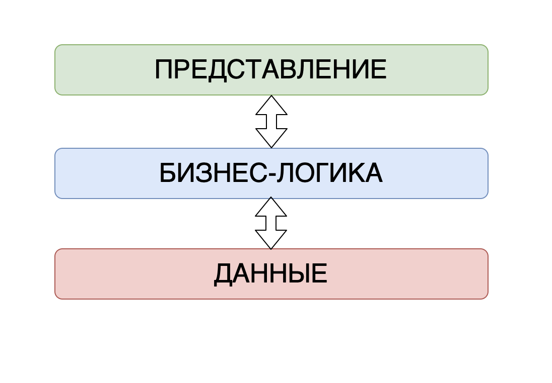 Слоистая архитектура