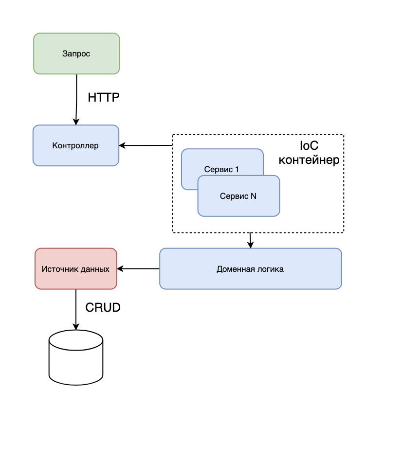 Жизненный цикл Service layer и Domain logic