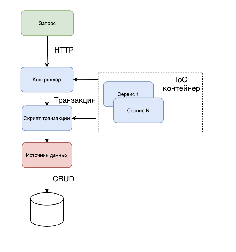 Жизненный цикл Service layer и Transaction script