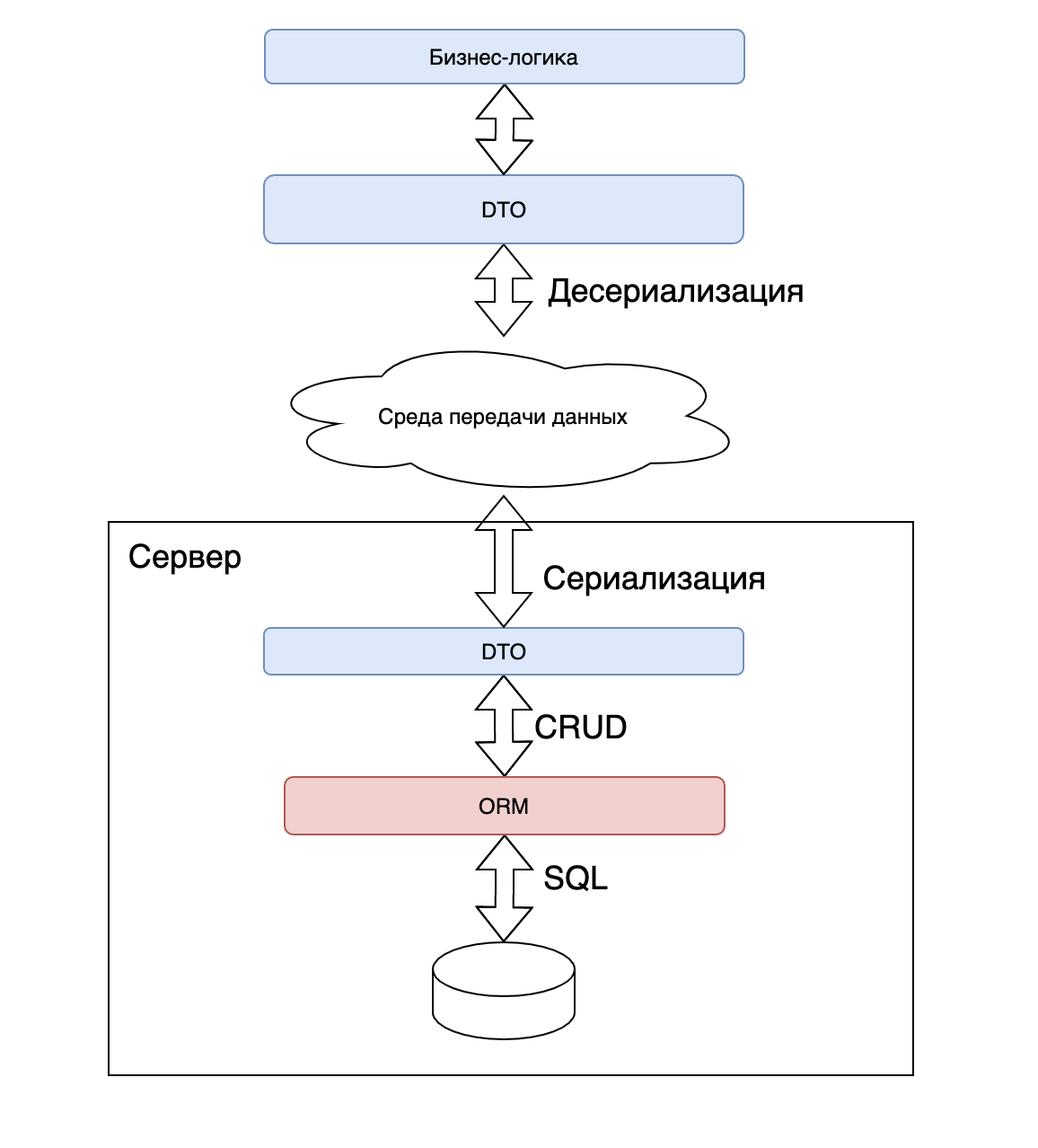 Облегченный maping данных