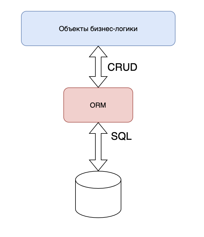 Идея использования ORM