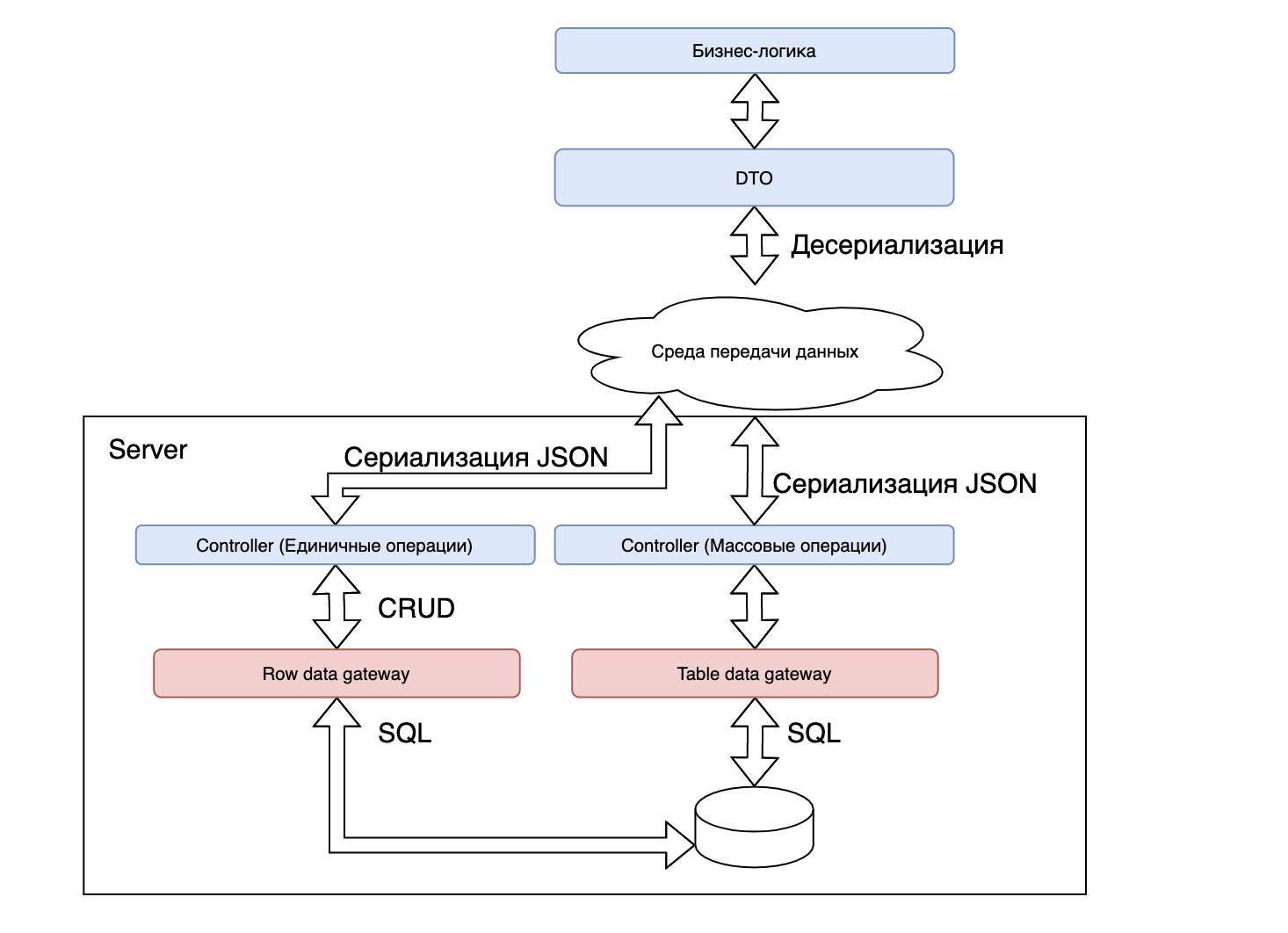 Row data gateway
