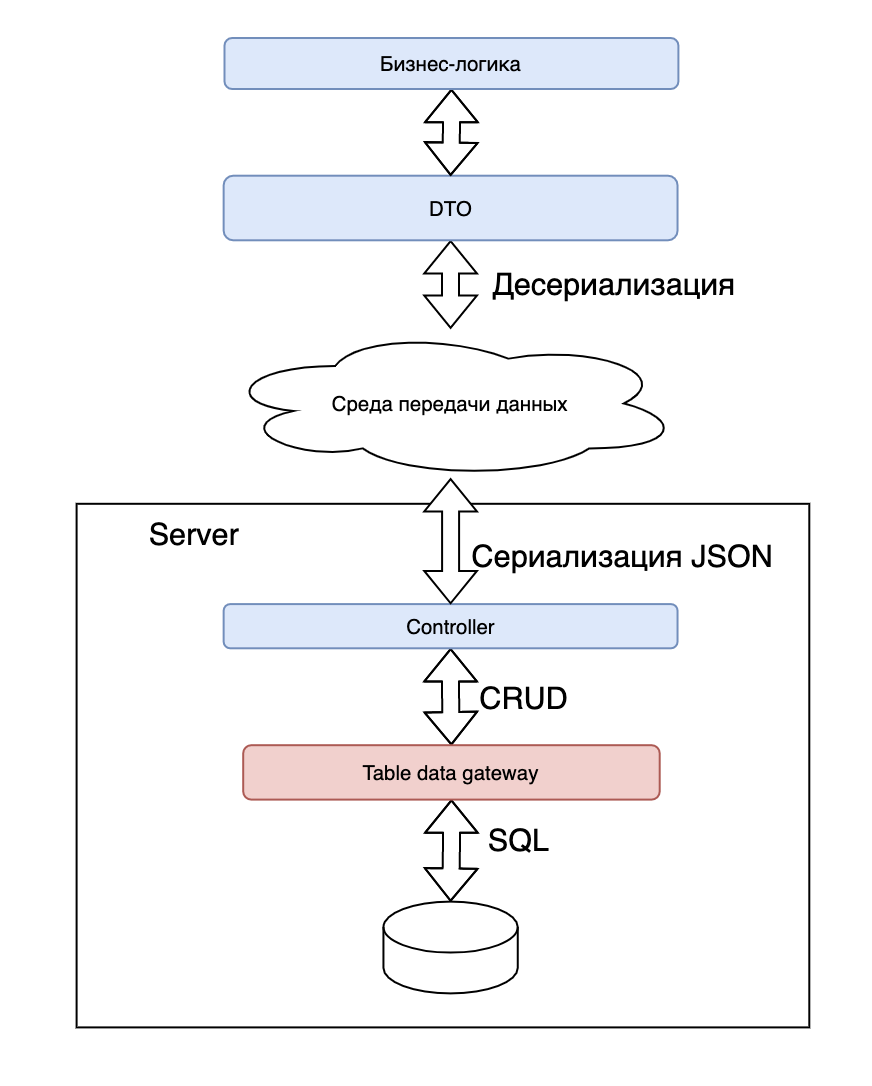 Table data gateway