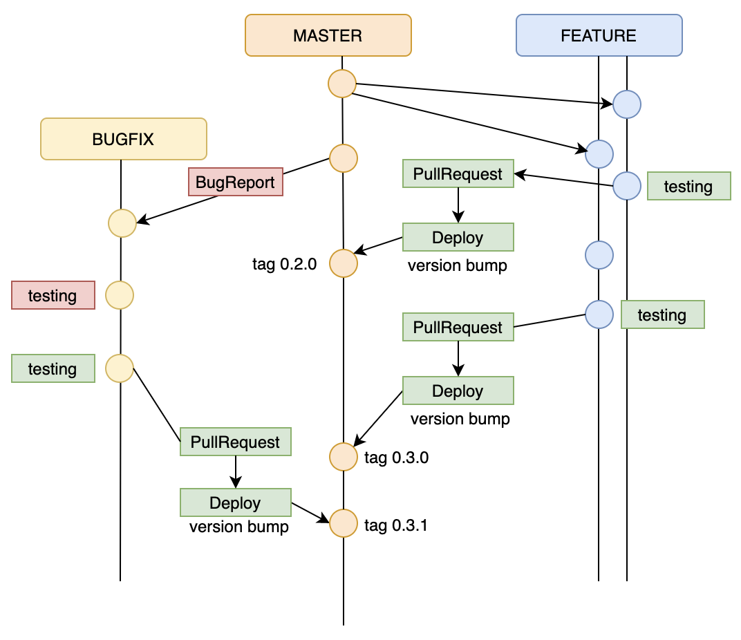 github flow