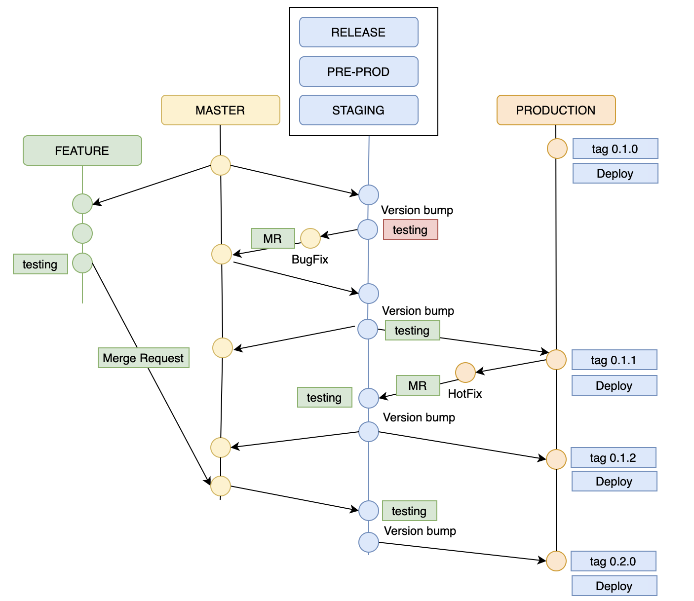 gitlab flow