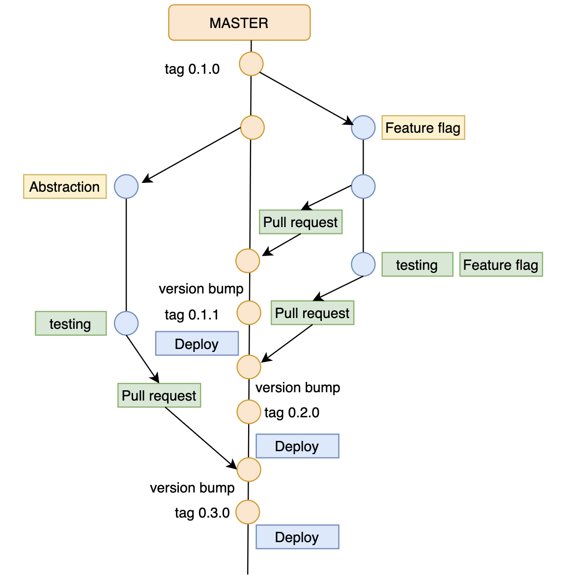 gitlab flow