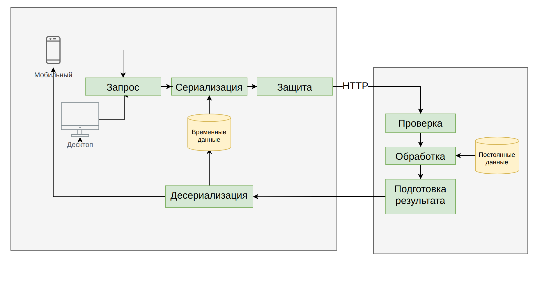Стандартный запрос