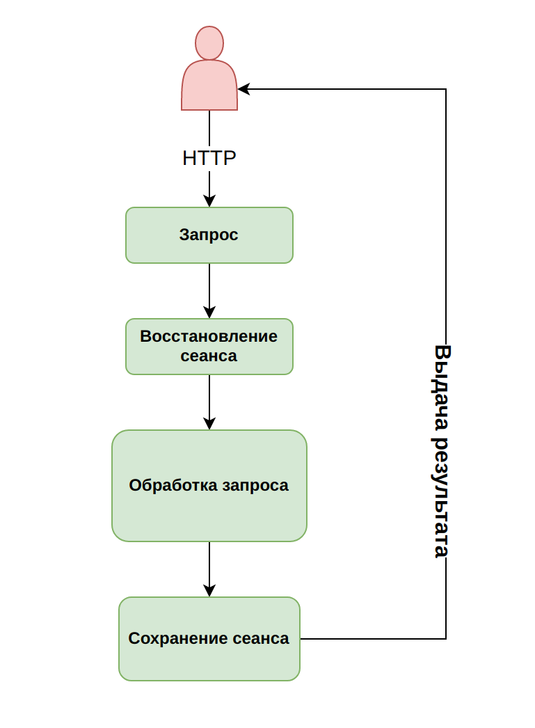 Стандартный запрос