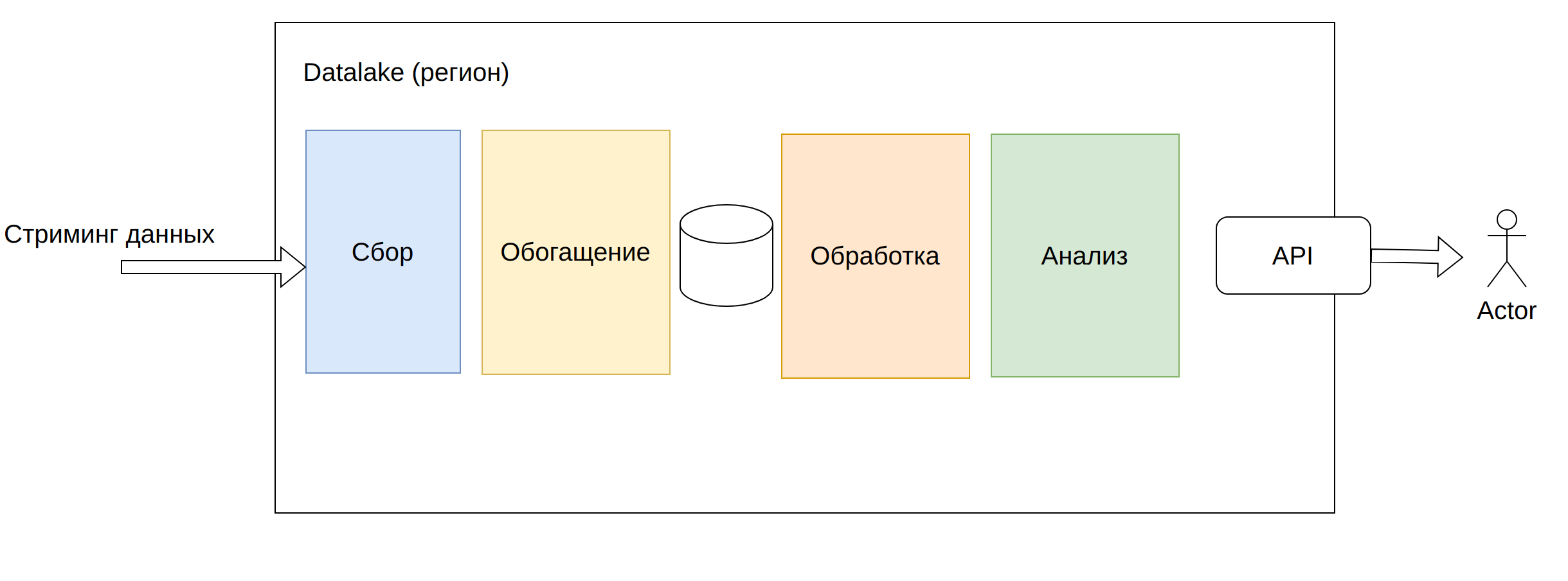 Datalake