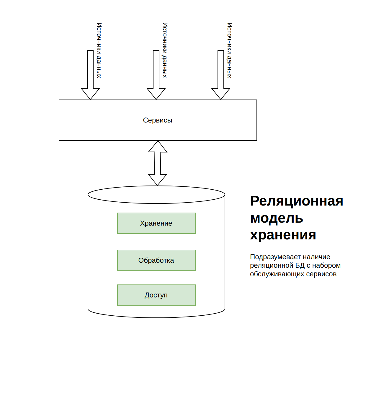 Реляционная модель хранения