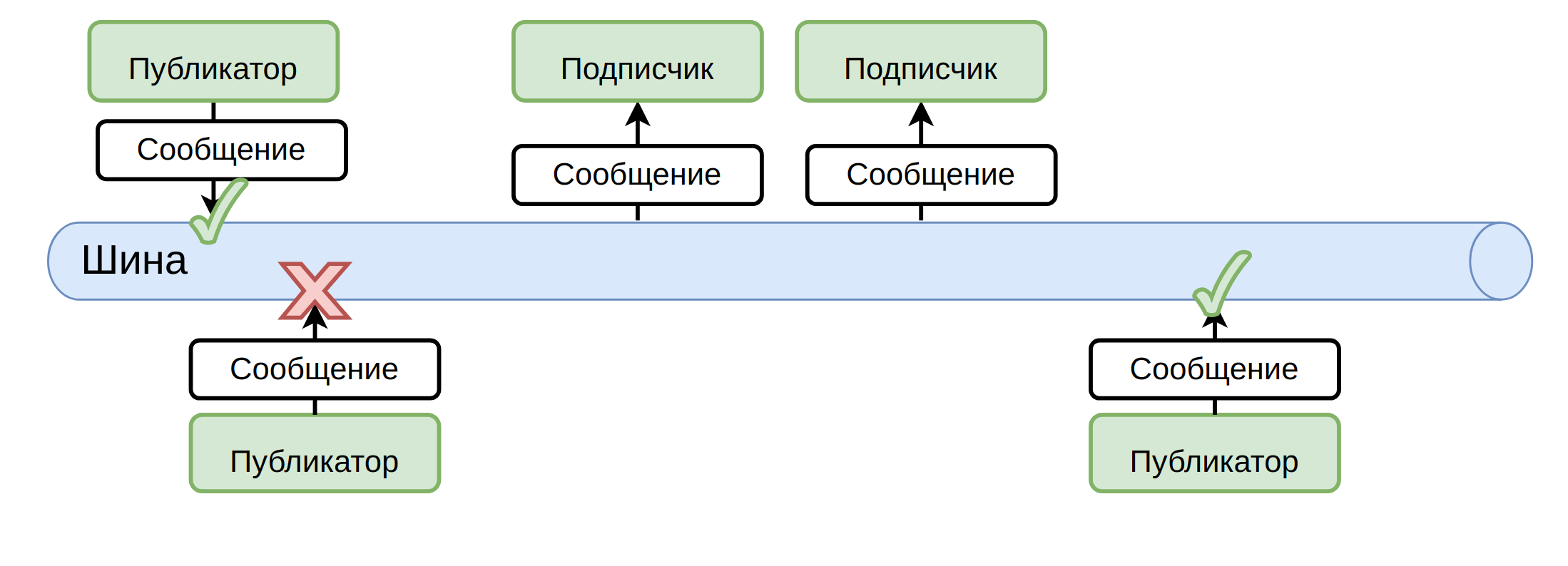Общая архитектура шины