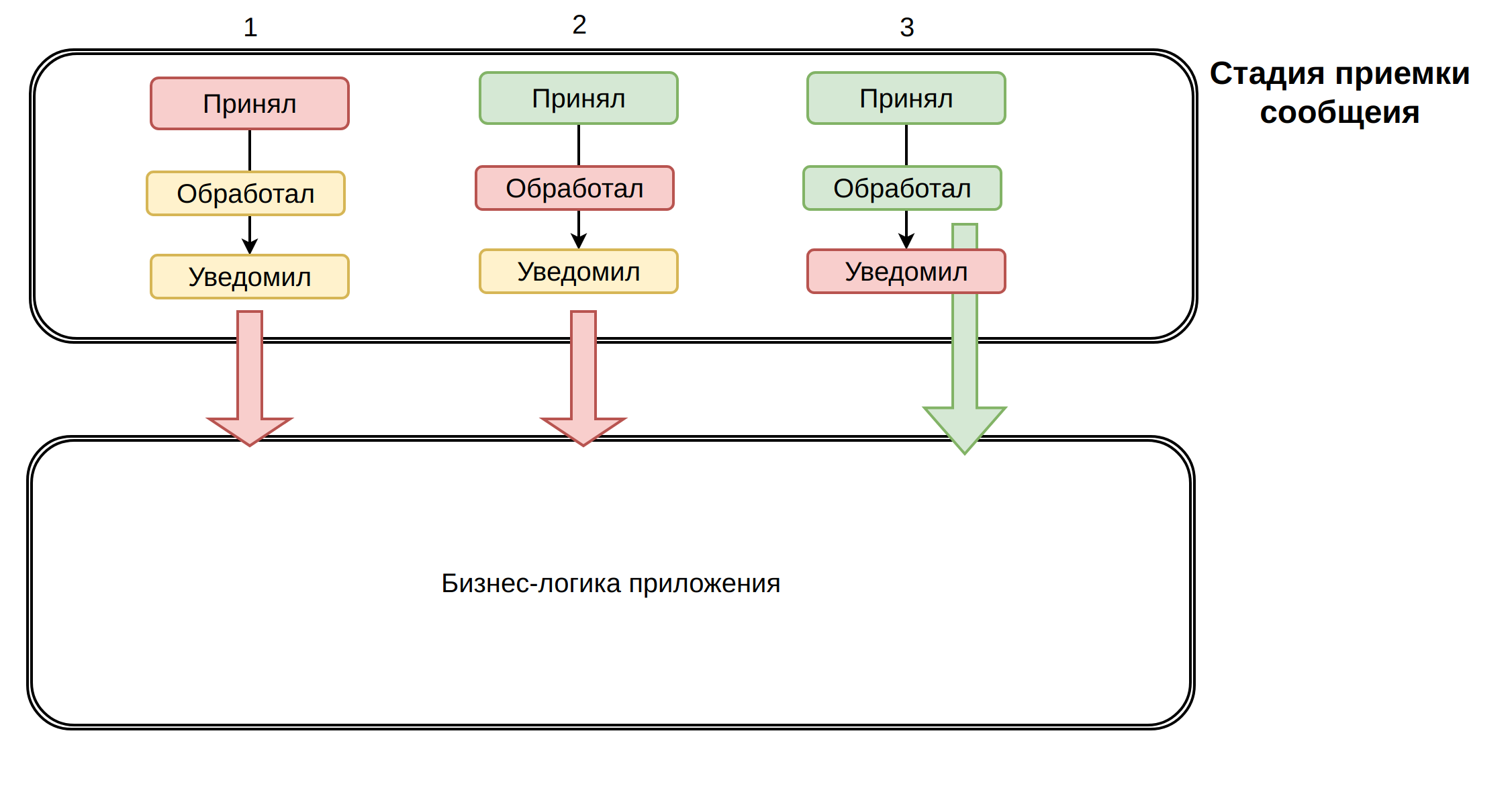 Разные стадии отказа