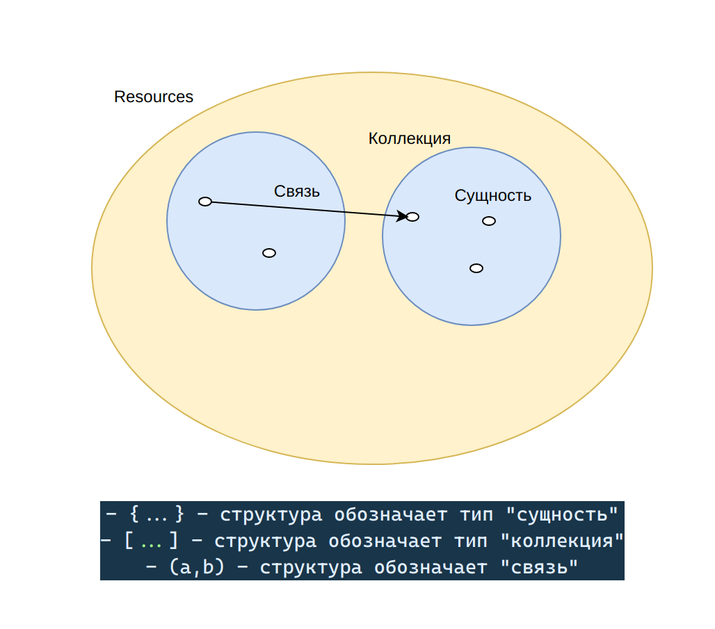 Все ресурсы структуры