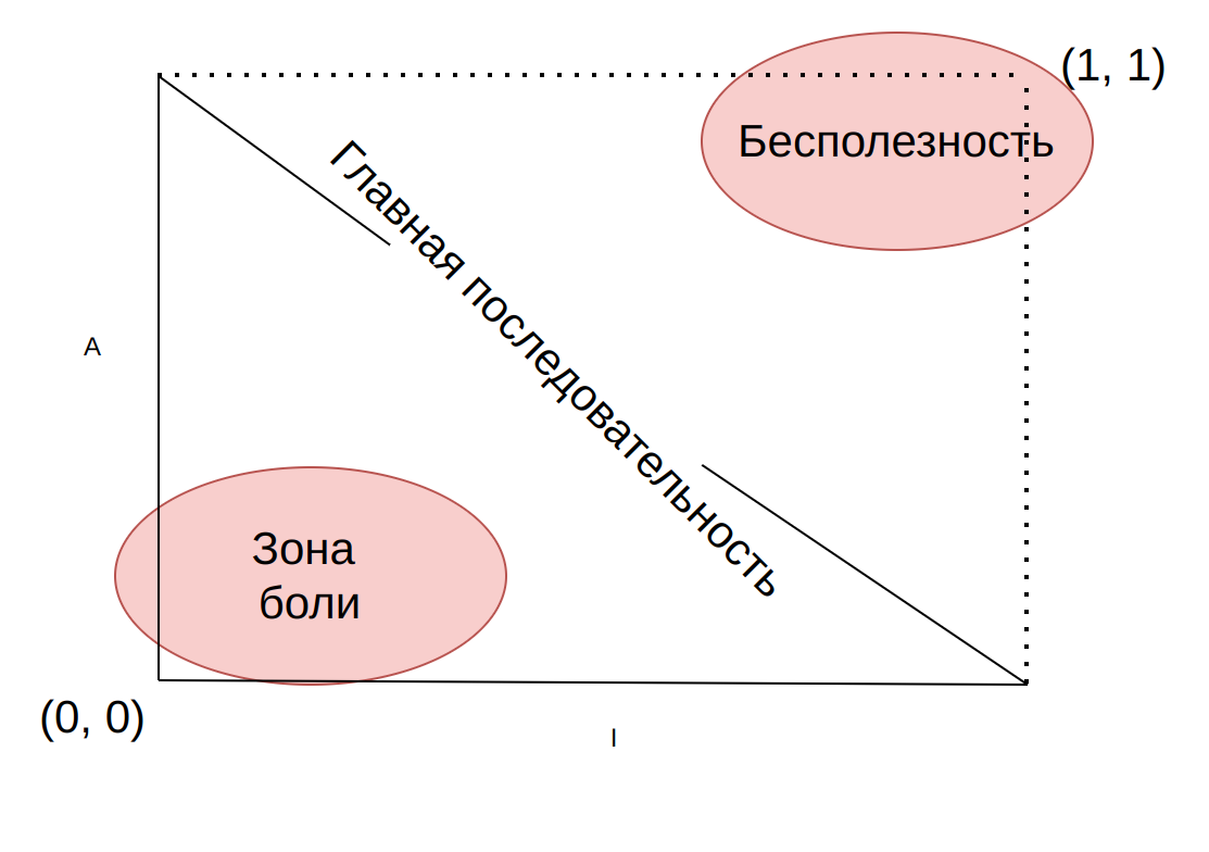Отношение неустойчивости и абстракции