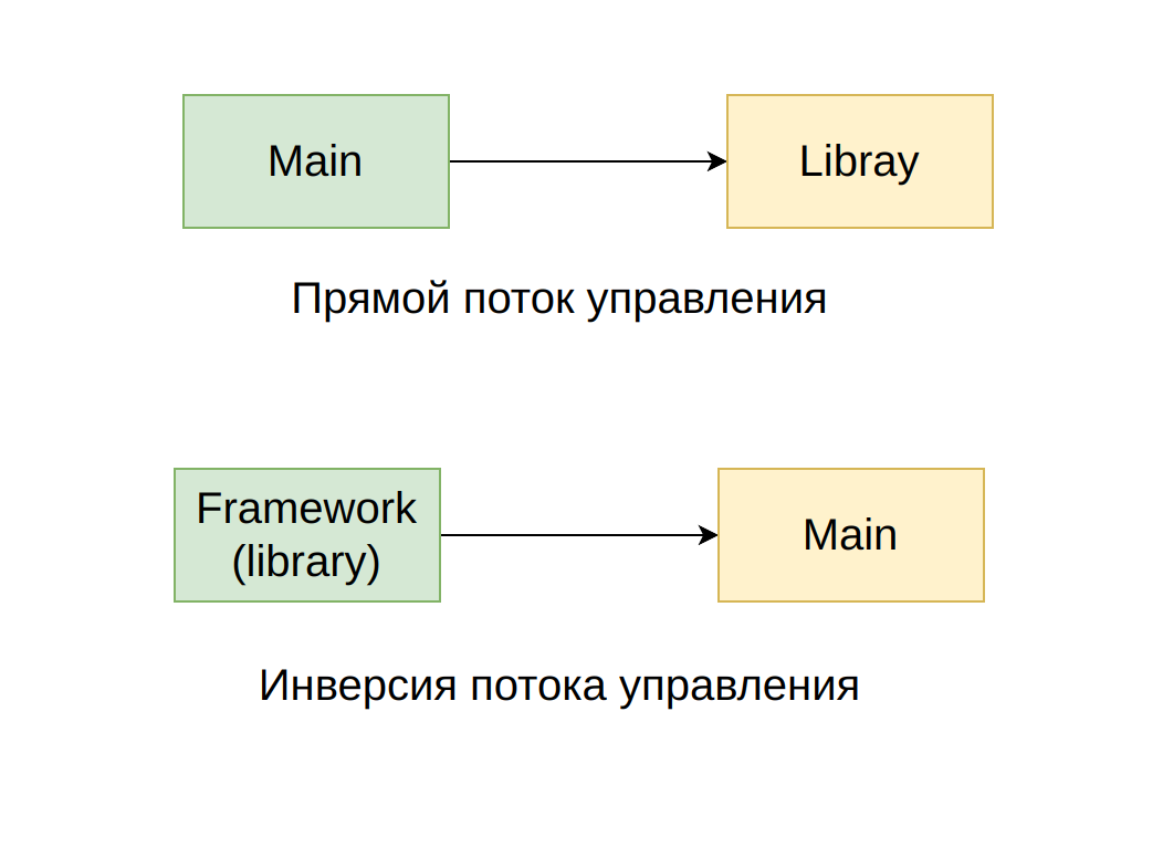 Инверсия потока управления