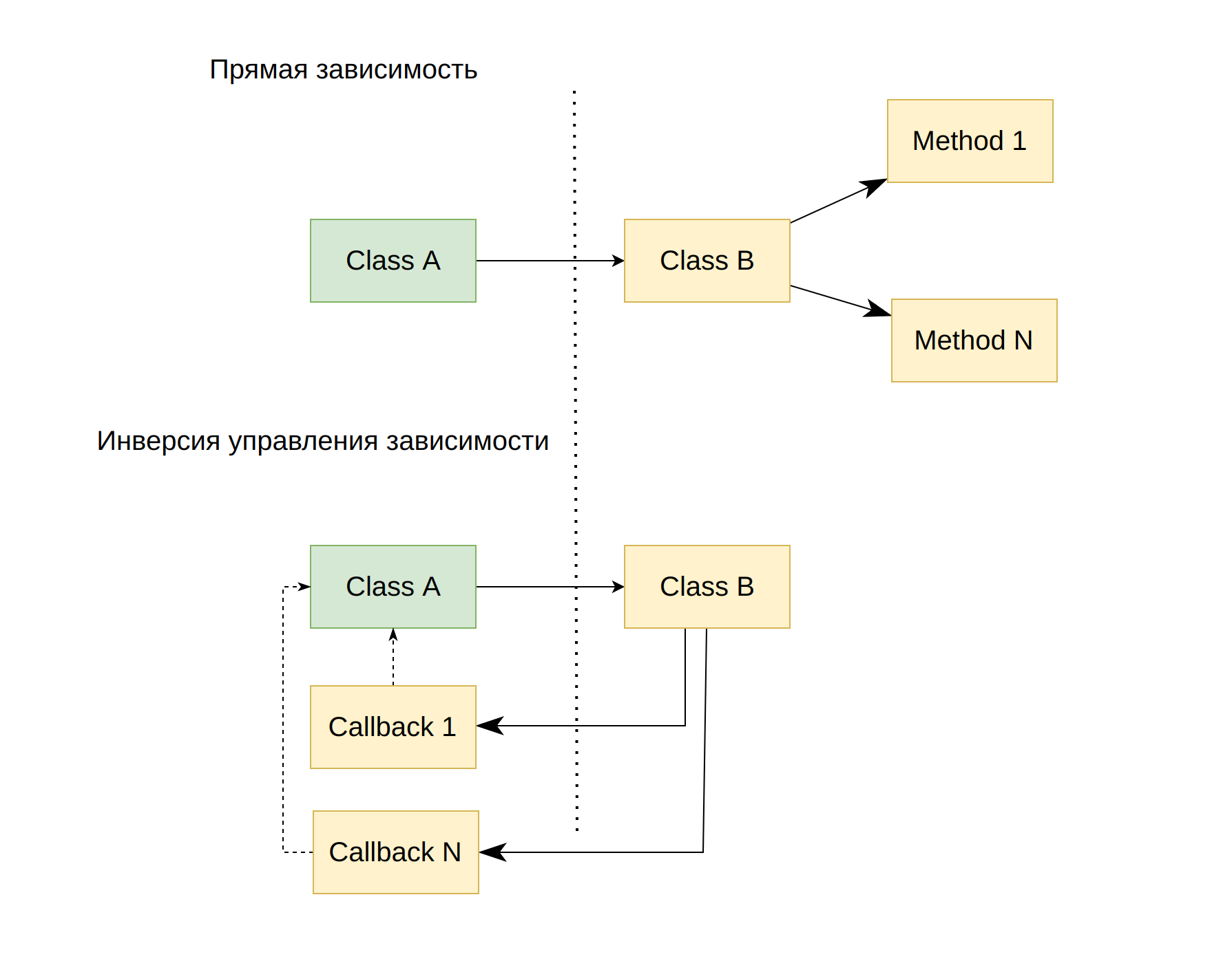 Инверсия контроля зависимостей (DI)