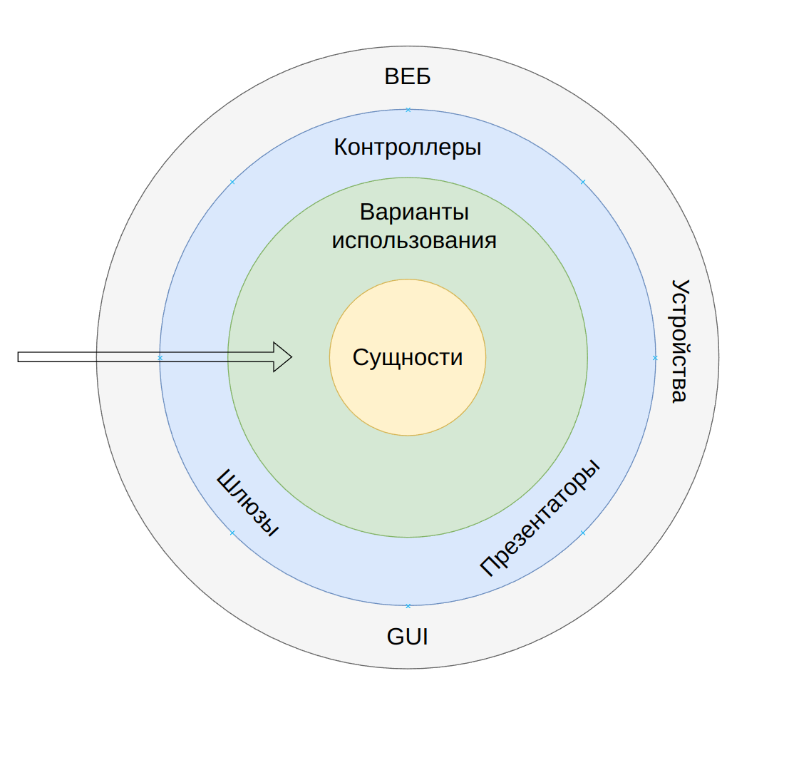 Чистая архитектура