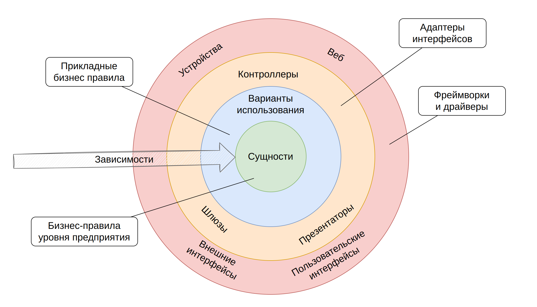 Чистая архитектура