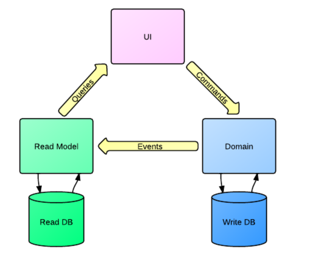 CQRS