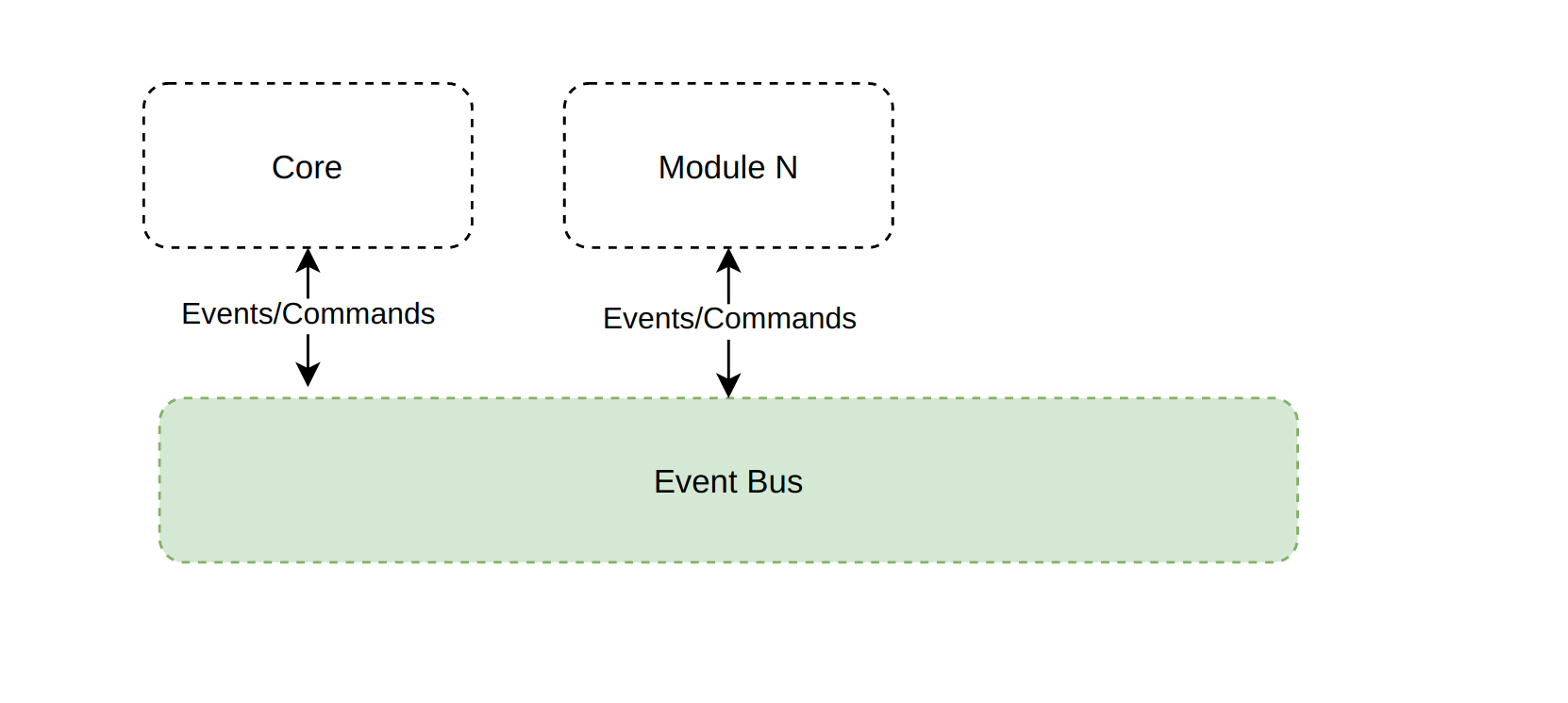 EventStorming